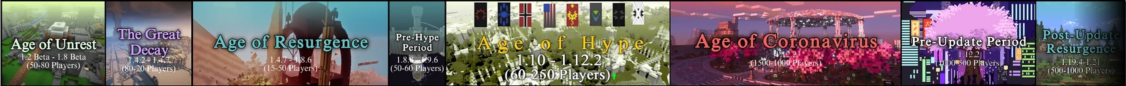 2b2t eras, 2011 to 2024: Age of Unrest, The Great Decay, Age of Resurgence, Pre-Hype Period, Age of Hype, Age of Coronavirus, Pre-Update Period, Post-Update Resurgence